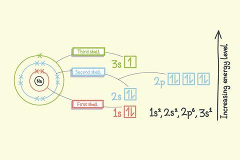 A diagram showing how electron shells of an atom increase in energy level as they go out