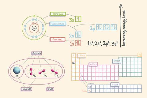 Electron Configurations in the s, p & d Orbitals - Lesson | Study.com