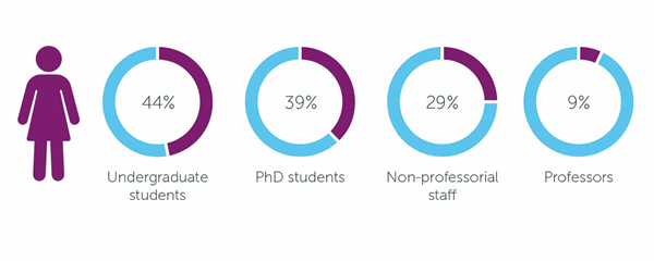 Gender inequality problems remain in higher education | Analysis | RSC ...