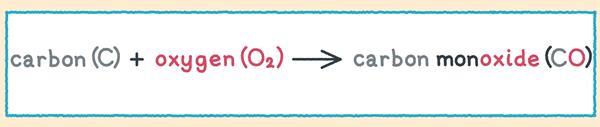How to balance chemical equations | Poster | RSC Education