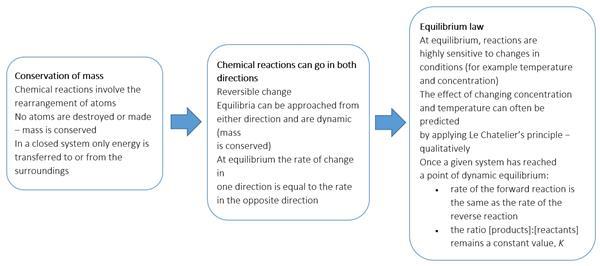 Understanding equilibrium: a delicate balance | CPD | RSC Education