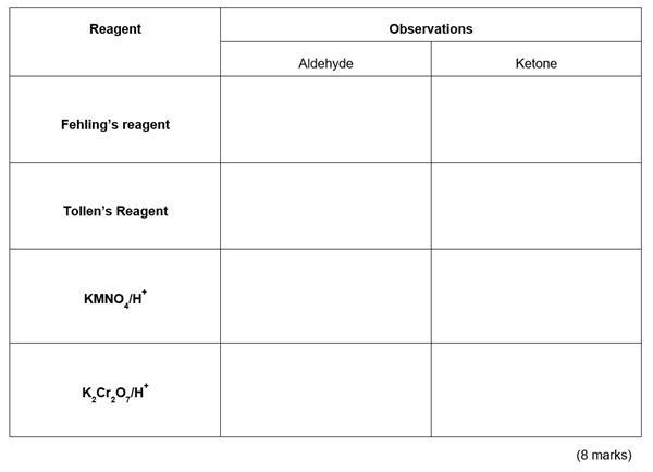 Carbonyl chemistry 16–18 | Resource | RSC Education