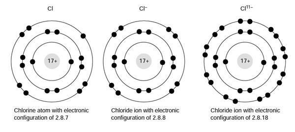 Chemical misconceptions II: Chemical stability | Resource | RSC Education