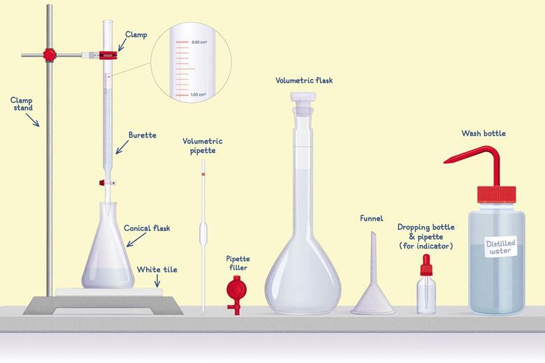 Mastering titration apparatus Poster RSC Education