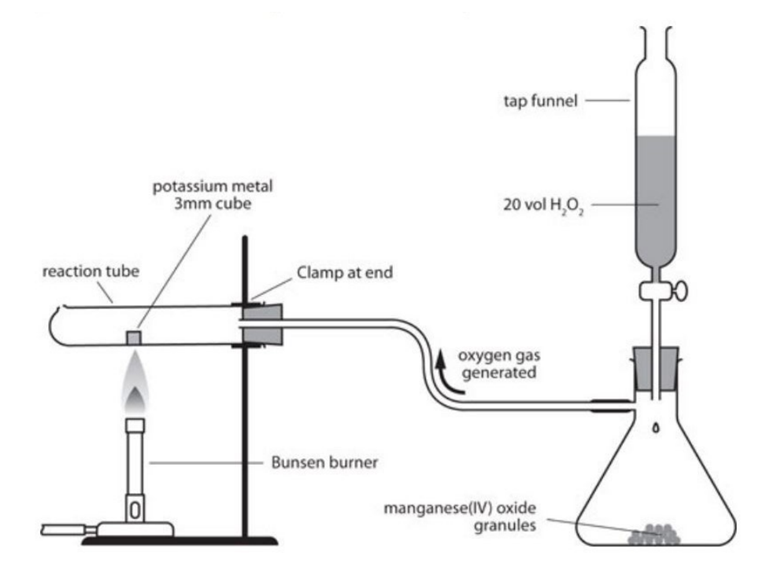 Reacting elements with oxygen | Experiment | RSC Education