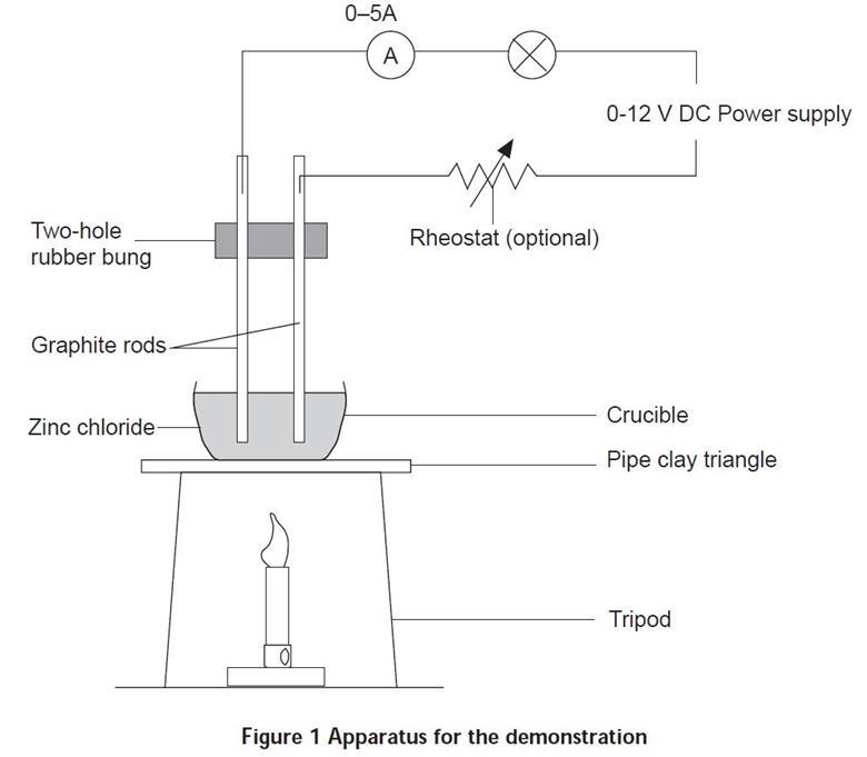 Electrolysis of molten zinc chloride Resource RSC Education