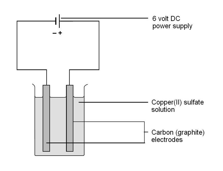 Electrolysis of copper(II) sulfate solution Experiment RSC Education
