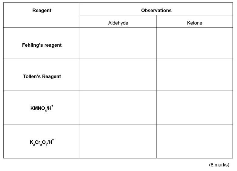 Carbonyl chemistry 16–18 | Resource | RSC Education