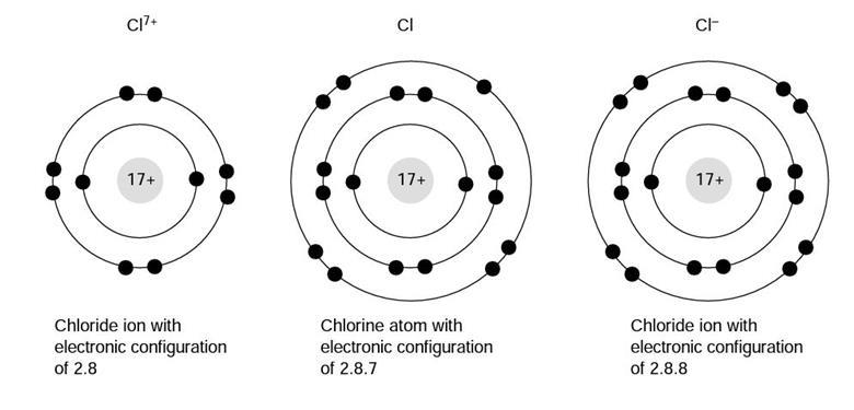 Chemical misconceptions II: Chemical stability | Resource | RSC Education