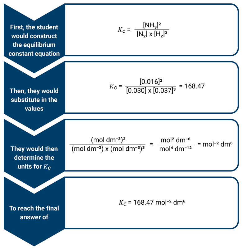 How to teach equilibrium constants at 14–16 | CPD article | RSC Education