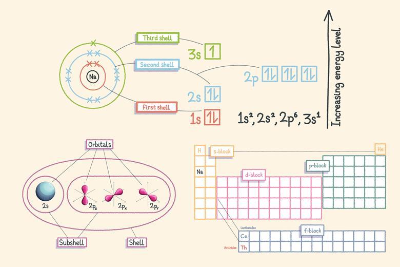 How to teach electron configurations | Poster | RSC Education
