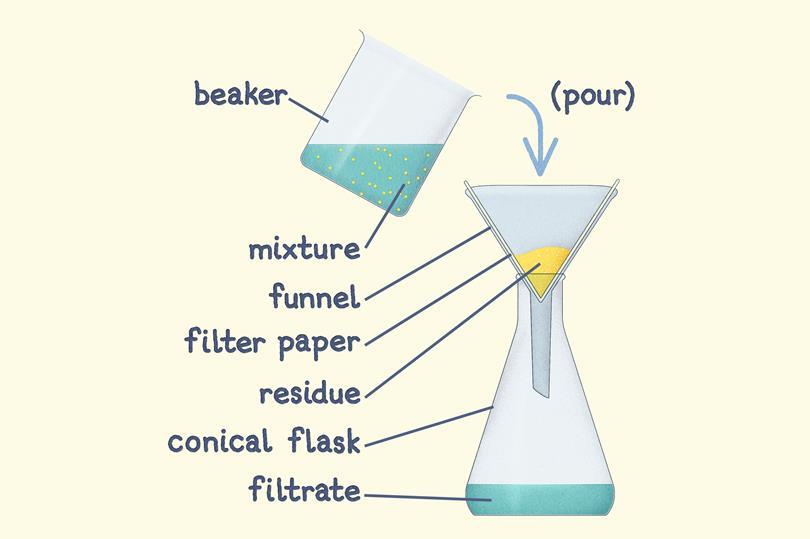Filtration Gcse Method How to teach filtration, evaporation and crystallisation at 11–14 ...