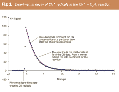 Figure 1 - Experiments decay or CN• radicals in the CN• + C2H4 reaction