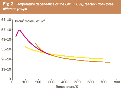 Figure 2 - Temperature dependence of the CN• + C2H4 reaction from three different groups