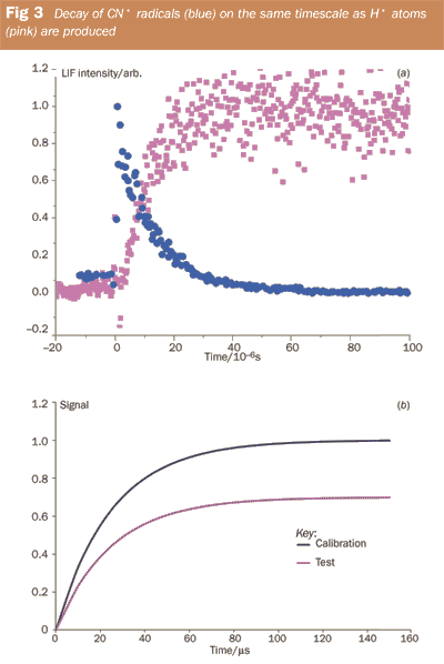 Figure 3 - Decay of CN• radicals (blue) on the same timescale as H• atoms (pink) are produced